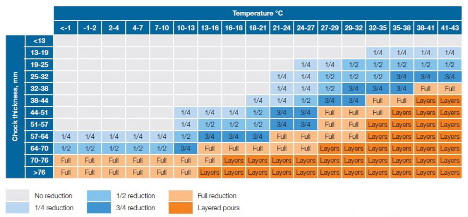 Hardener Reduction Table